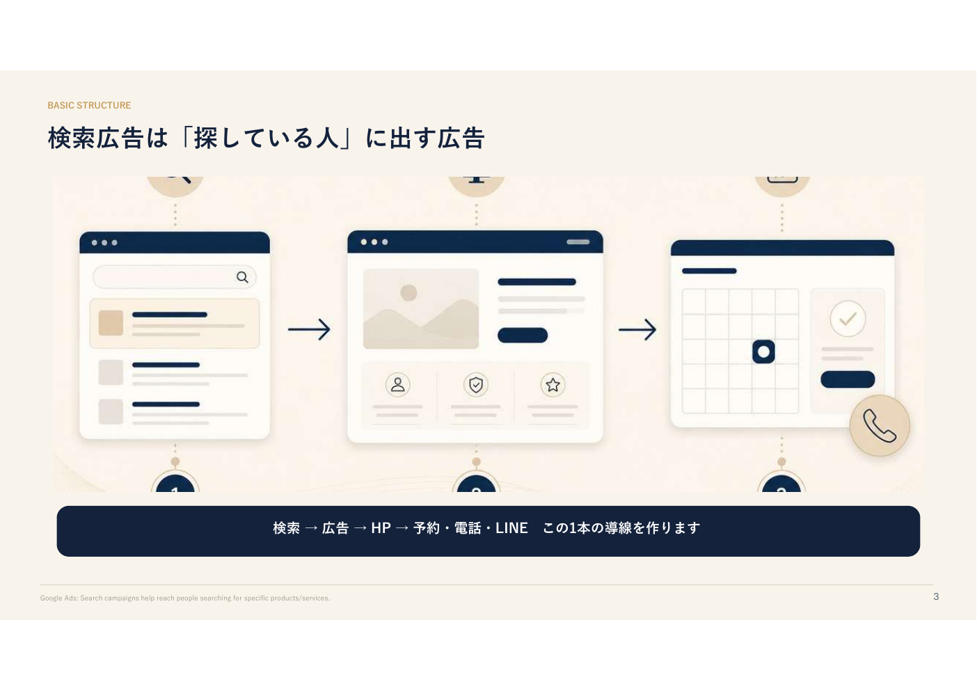 検索広告の全体像を説明するスライドサンプル